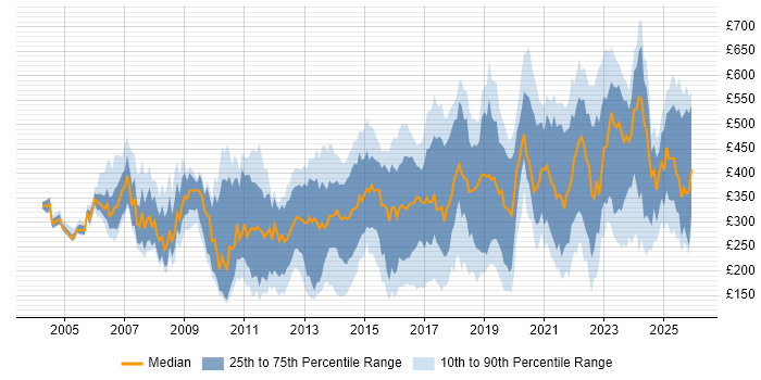 Contractor daily rate distribution trend for jobs in the South East citing Incident Management