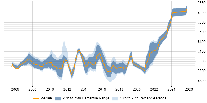 Contractor daily rate distribution trend for Incident Manager job vacancies in the South East