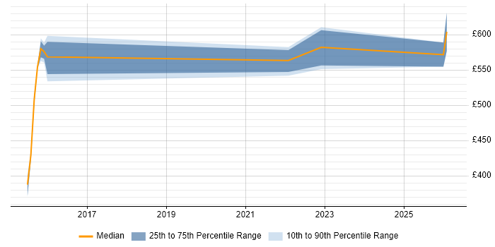 Contractor daily rate distribution trend for Incident Response Lead job vacancies in the South East