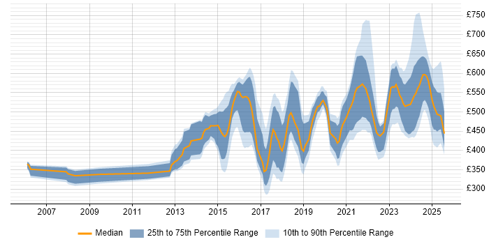 Contractor daily rate distribution trend for jobs in the South East citing Incident Response