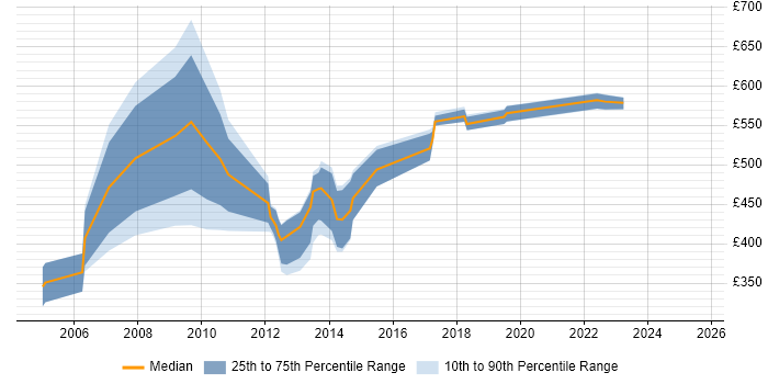 Contractor daily rate distribution trend for jobs in the South East citing Indirect Procurement