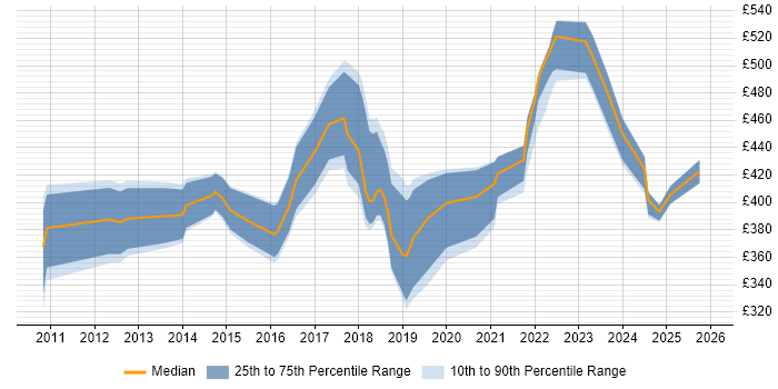 Contractor daily rate distribution trend for jobs in the South East citing Infoblox