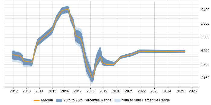 Contractor daily rate distribution trend for jobs in the South East citing Infographics