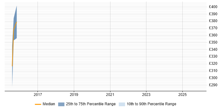 Contractor daily rate distribution trend for jobs in the South East citing Infor LN