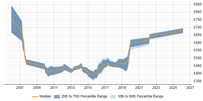 Contractor daily rate distribution trend for jobs in the South East citing Infor