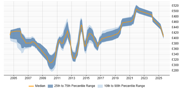 Contractor daily rate distribution trend for Informatica Developer job vacancies in the South East
