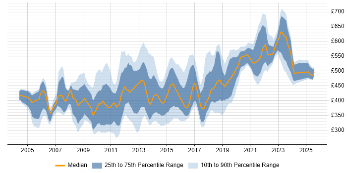 Contractor daily rate distribution trend for jobs in the South East citing Informatica