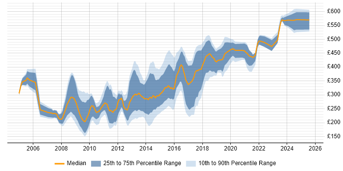 Contractor daily rate distribution trend for Information Analyst job vacancies in the South East