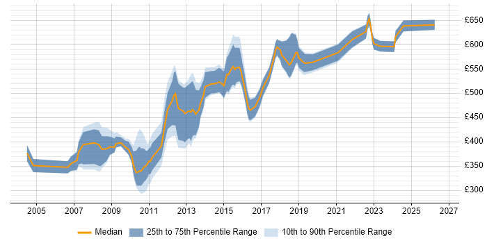 Contractor daily rate distribution trend for Information Architect job vacancies in the South East