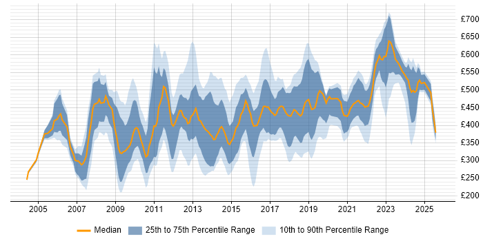 Contractor daily rate distribution trend for jobs in the South East citing Information Management