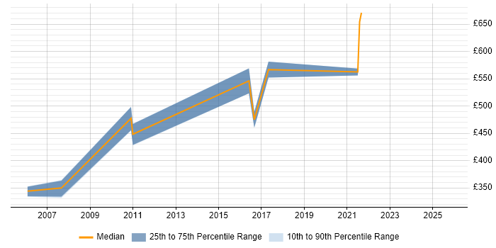 Contractor daily rate distribution trend for jobs in the South East citing Information Retrieval