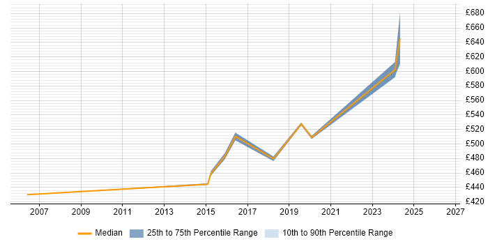 Contractor daily rate distribution trend for Information Risk Manager job vacancies in the South East