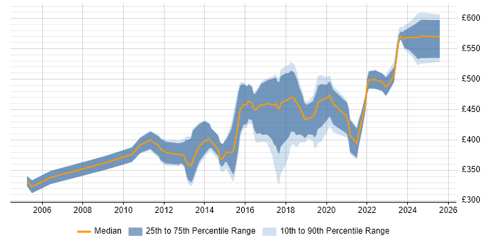 Contractor daily rate distribution trend for Information Security Analyst job vacancies in the South East Contractor daily rate distribution trend for Information Security Analyst job vacancies in the South East