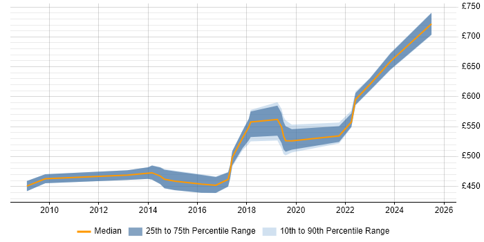 Contractor daily rate distribution trend for jobs in the South East citing Information Security Governance