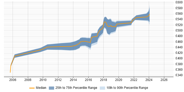 Contractor daily rate distribution trend for Information Security Project Manager job vacancies in the South East
