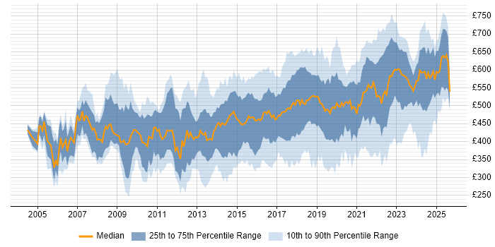Contractor daily rate distribution trend for jobs in the South East citing Information Security