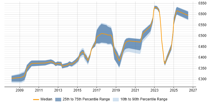 Contractor daily rate distribution trend for Information Specialist job vacancies in the South East