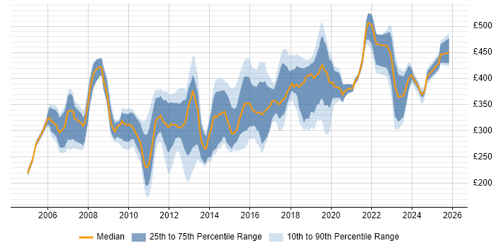 Contractor daily rate distribution trend for Infrastructure Analyst job vacancies in the South East