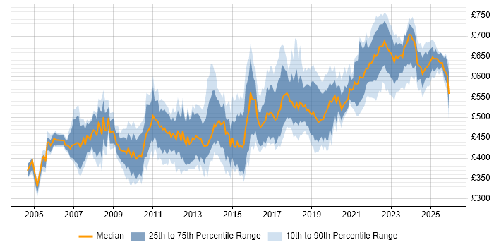 Contractor daily rate distribution trend for Infrastructure Architect job vacancies in the South East