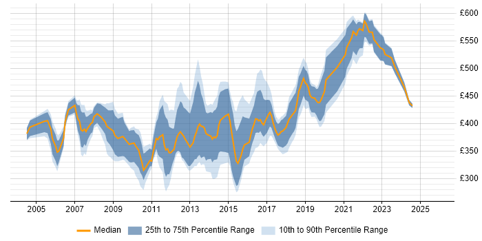 Contractor daily rate distribution trend for Infrastructure Consultant job vacancies in the South East