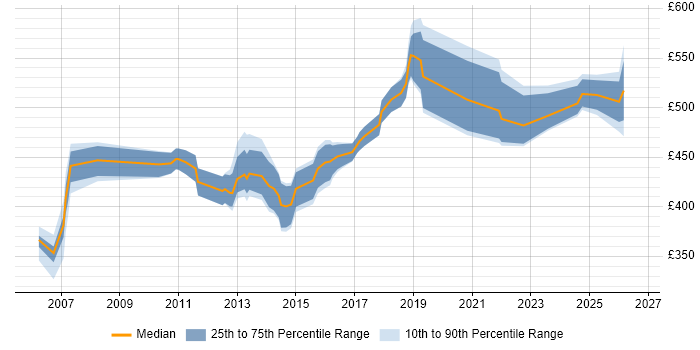 Contractor daily rate distribution trend for Infrastructure Delivery Manager job vacancies in the South East
