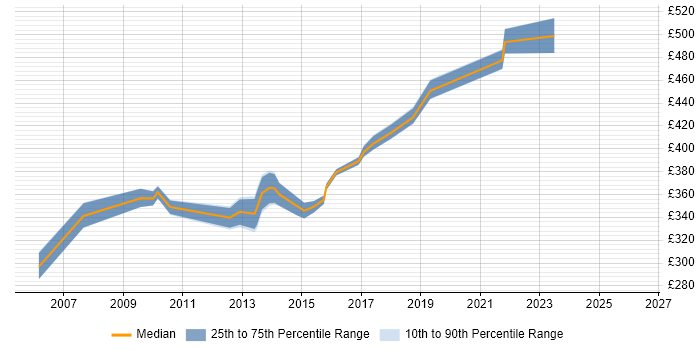 Contractor daily rate distribution trend for Infrastructure Design Engineer job vacancies in the South East