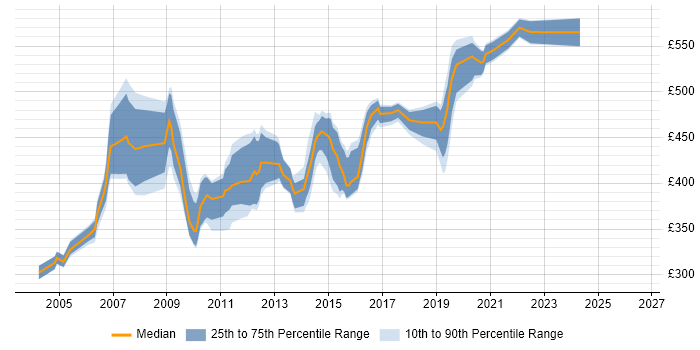 Contractor daily rate distribution trend for Infrastructure Designer job vacancies in the South East