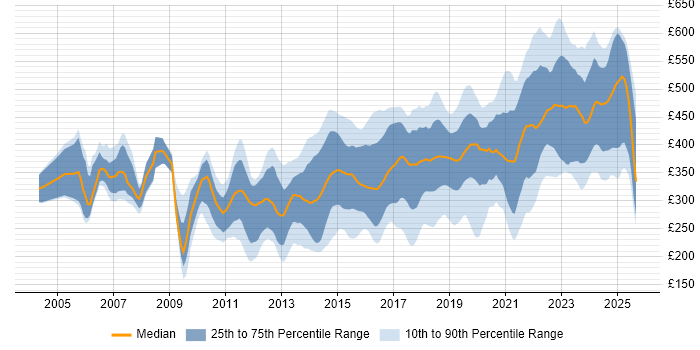 Contractor daily rate distribution trend for Infrastructure Engineer job vacancies in the South East