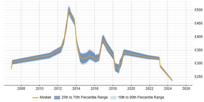 Contractor daily rate distribution trend for jobs in the South East citing Infrastructure Maintenance