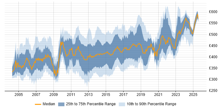 Contractor daily rate distribution trend for Infrastructure Manager job vacancies in the South East Contractor daily rate distribution trend for Infrastructure Manager job vacancies in the South East