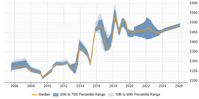 Contractor daily rate distribution trend for jobs in the South East citing Infrastructure Monitoring