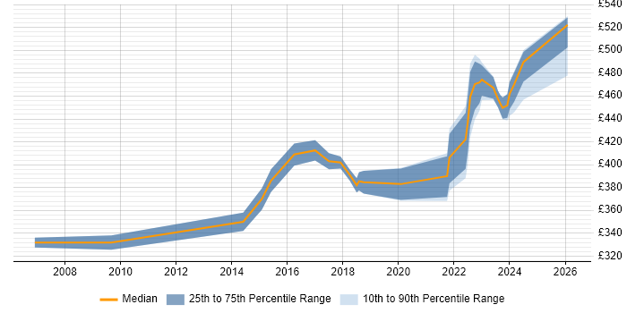 Contractor daily rate distribution trend for Infrastructure Operations Engineer job vacancies in the South East