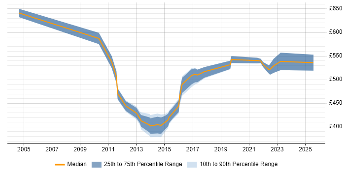 Contractor daily rate distribution trend for Infrastructure Operations Manager job vacancies in the South East