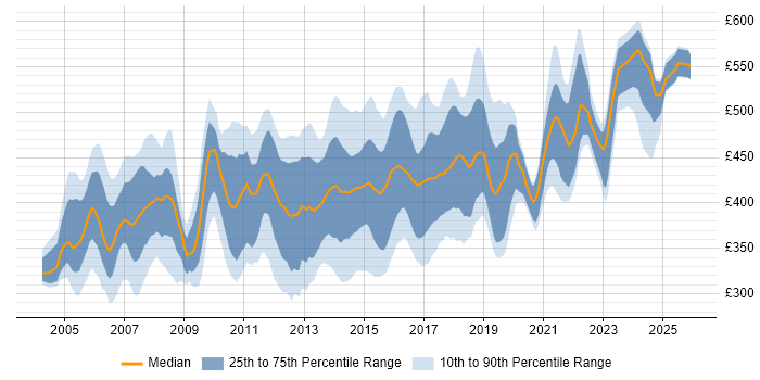 Contractor daily rate distribution trend for Infrastructure Project Manager job vacancies in the South East