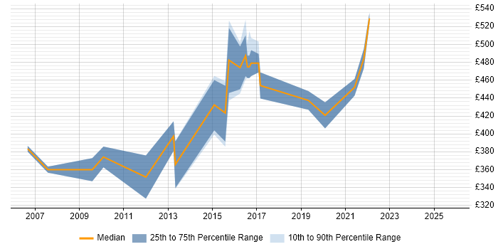 Contractor daily rate distribution trend for Infrastructure Security Consultant job vacancies in the South East