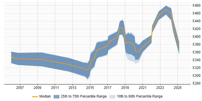 Contractor daily rate distribution trend for Infrastructure Security Engineer job vacancies in the South East
