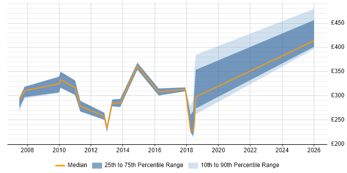 Contractor daily rate distribution trend for Infrastructure Services Engineer job vacancies in the South East