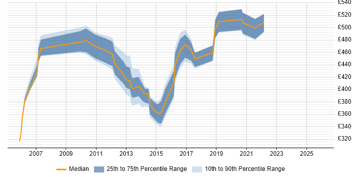 Contractor daily rate distribution trend for Infrastructure Services Manager job vacancies in the South East