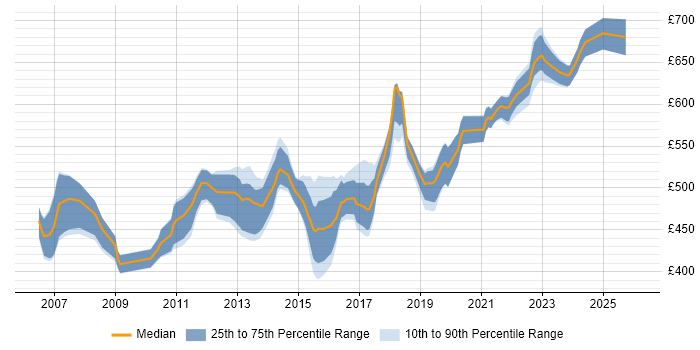 Contractor daily rate distribution trend for Infrastructure Solutions Architect job vacancies in the South East