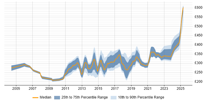 Contractor daily rate distribution trend for Infrastructure Support Engineer job vacancies in the South East Contractor daily rate distribution trend for Infrastructure Support Engineer job vacancies in the South East