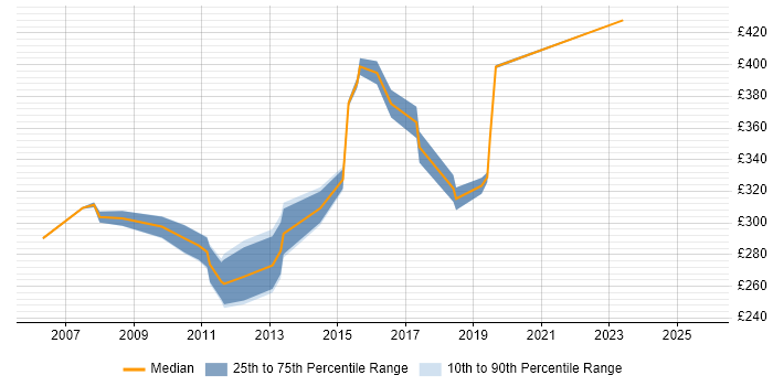 Contractor daily rate distribution trend for Infrastructure Support Specialist job vacancies in the South East Contractor daily rate distribution trend for Infrastructure Support Specialist job vacancies in the South East