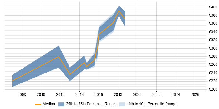 Contractor daily rate distribution trend for Infrastructure Support Technician job vacancies in the South East