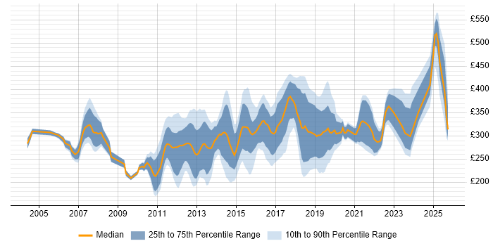 Contractor daily rate distribution trend for Infrastructure Support job vacancies in the South East Contractor daily rate distribution trend for Infrastructure Support job vacancies in the South East