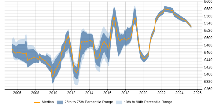 Contractor daily rate distribution trend for Infrastructure Technical Architect job vacancies in the South East