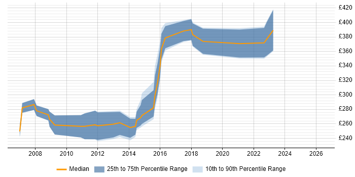 Contractor daily rate distribution trend for Infrastructure Technician job vacancies in the South East