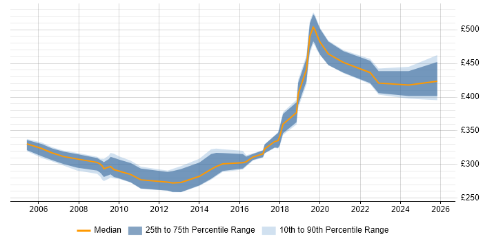 Contractor daily rate distribution trend for Infrastructure Test Analyst job vacancies in the South East
