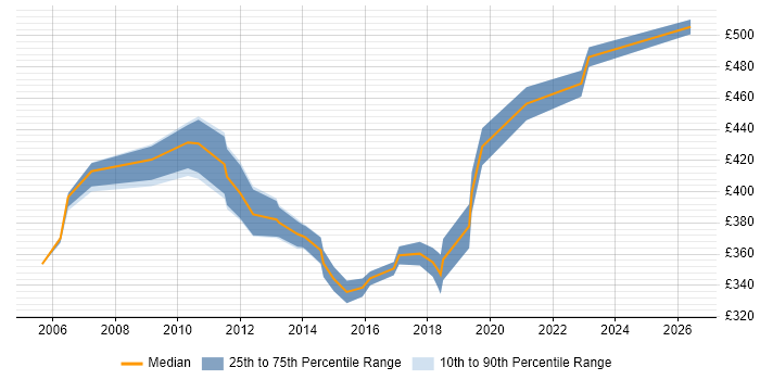 Contractor daily rate distribution trend for Infrastructure Test Manager job vacancies in the South East