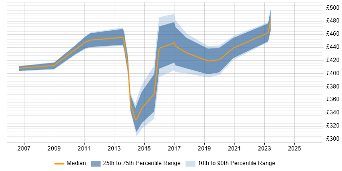 Contractor daily rate distribution trend for jobs in the South East citing Infrastructure Transition