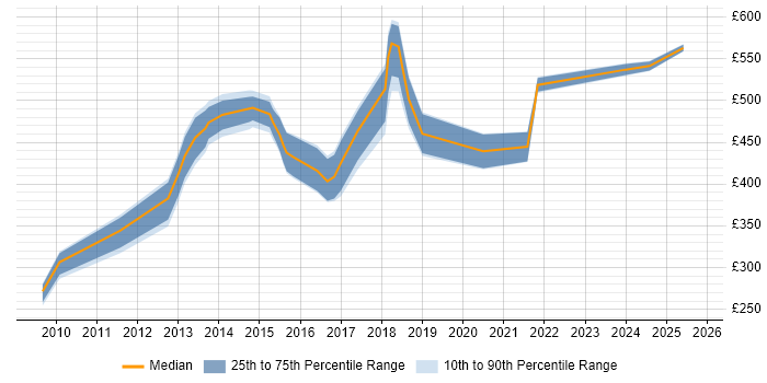 Contractor daily rate distribution trend for jobs in the South East citing Inmon Methodology Contractor daily rate distribution trend for jobs in the South East citing Inmon Methodology