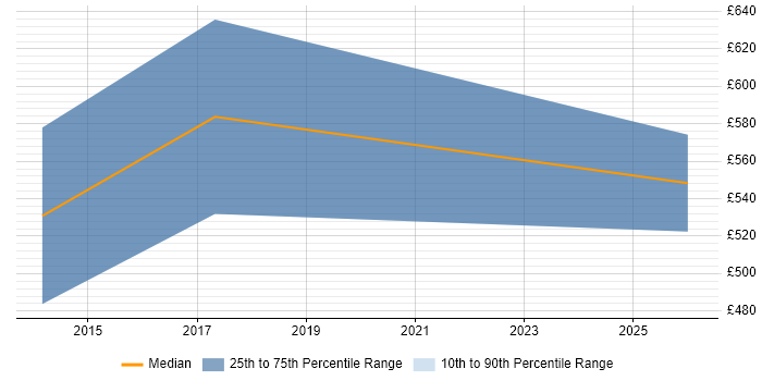 Contractor daily rate distribution trend for Innovation Consultant job vacancies in the South East